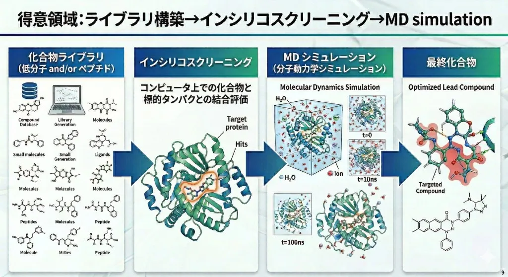 得意領域：ライブラリ構築→インシリコスクリーニング→MDシミュレーション→最終化合物